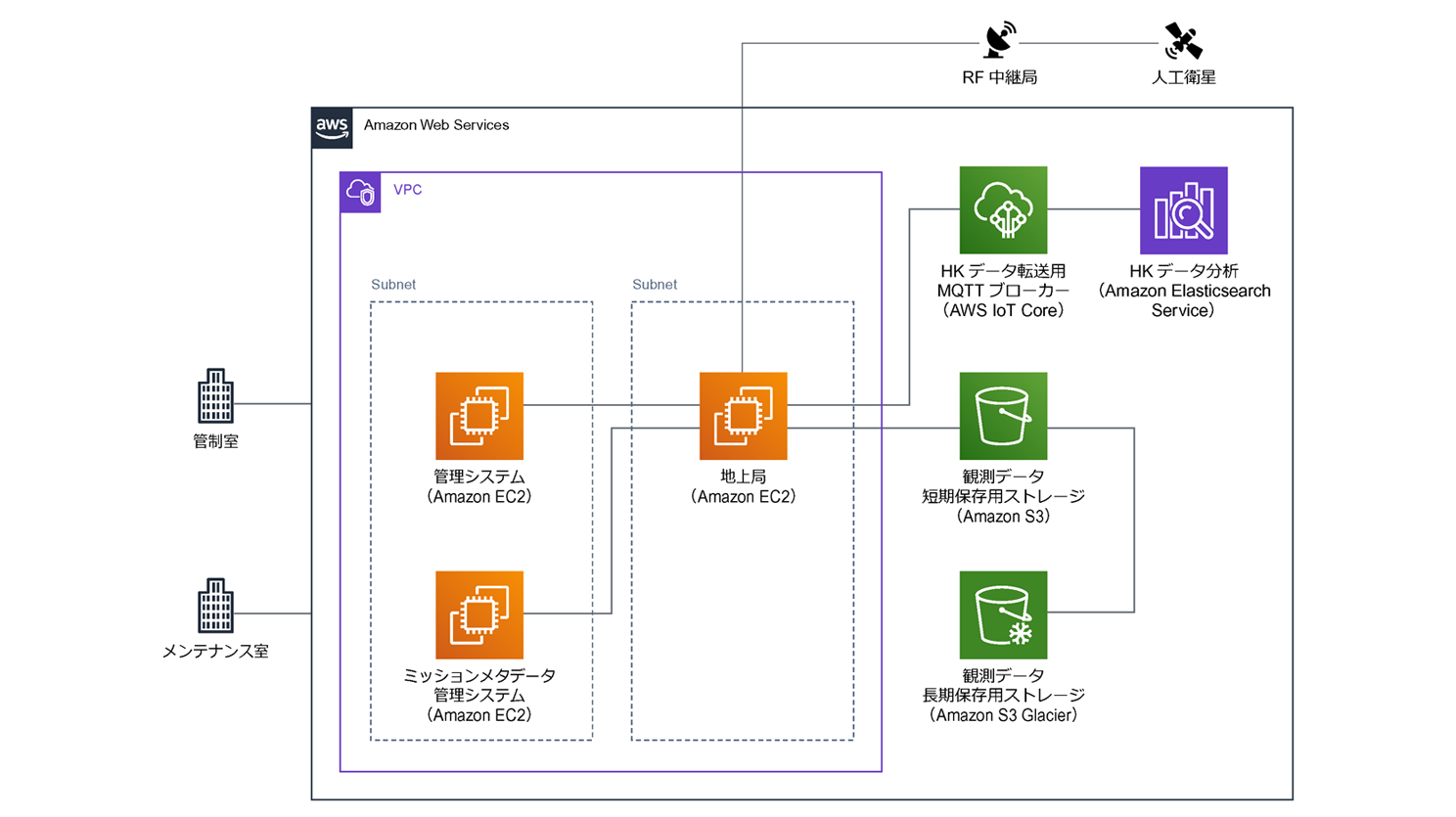 Diagram of an Amazon Web Services (AWS) architecture featuring VPC, EC2 instances for management and ground systems, IoT Core, Elasticsearch Service, and S3 storage for short-term and long-term observational data.