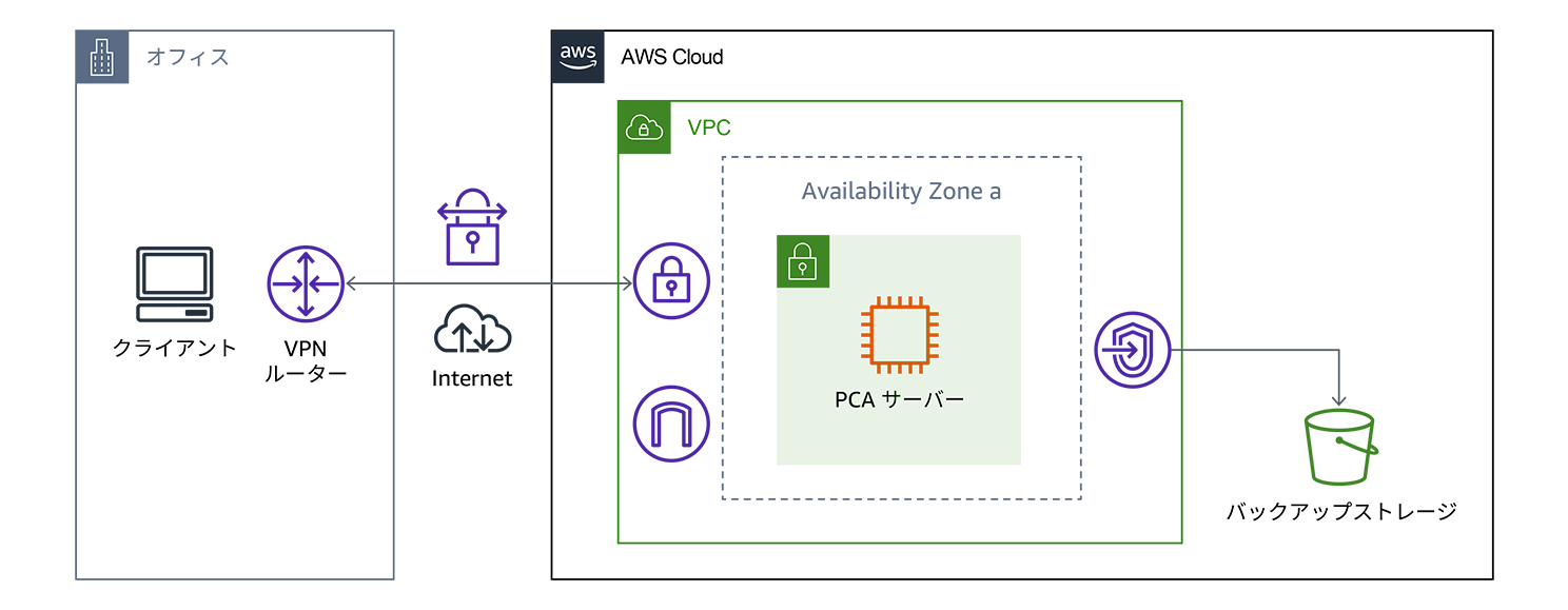 Architecture diagram illustrating a secure AWS deployment for a PCA (Private Certificate Authority) server, labeled in Japanese, showing network flow, security layers, and cloud connectivity.