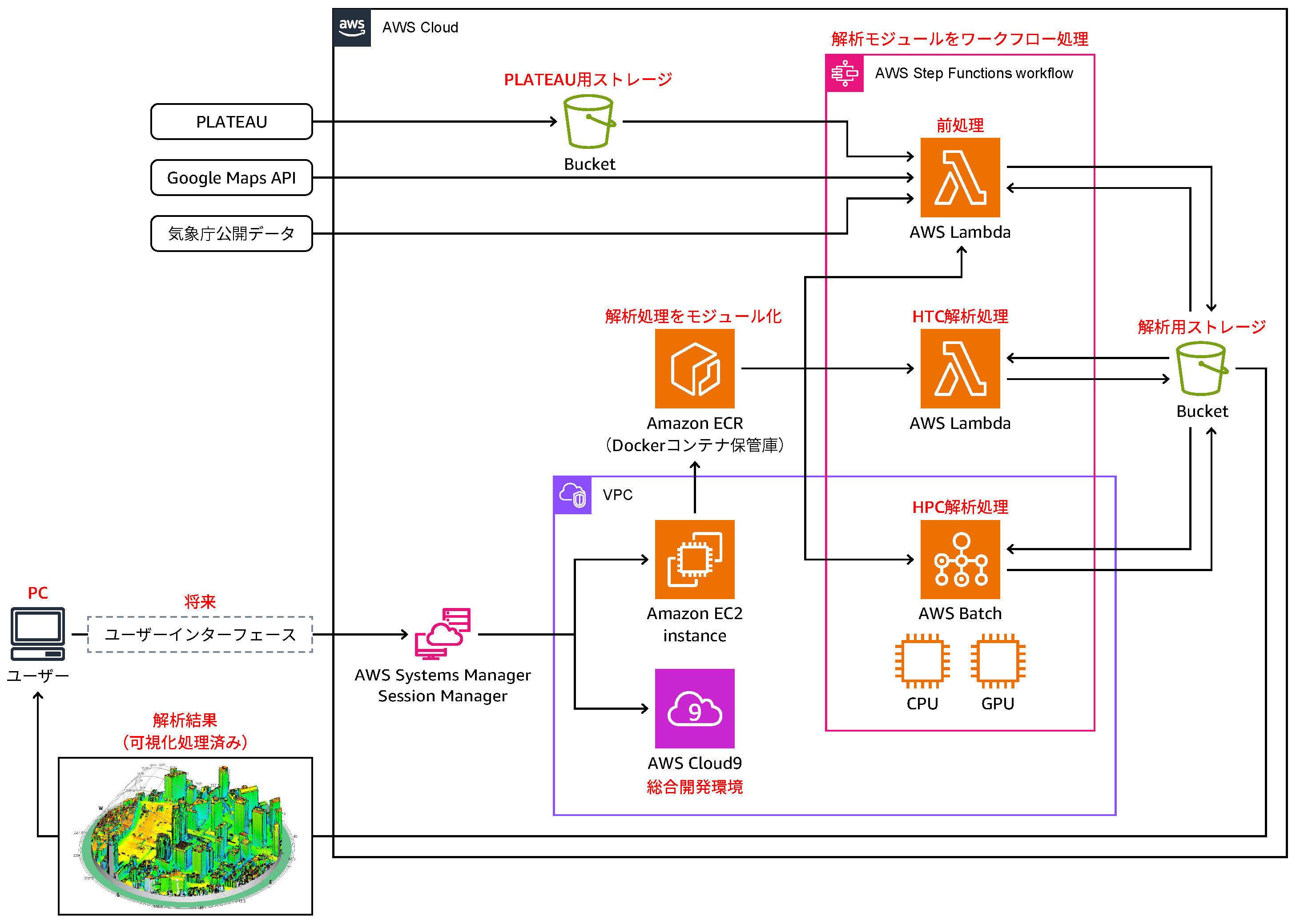 A Japanese-language architecture diagram illustrating the Obayashi solution on AWS Cloud. It includes components such as AWS Lambda, AWS Step Functions, Amazon EC2, AWS Batch, Amazon ECR, AWS Cloud9, S3 buckets, and data sources like PLATEAU, Google Maps API, and public meteorological data. The workflow demonstrates cloud-based data ingestion, analysis, modular processing, and visualization, tailored for high-throughput and high-performance computing in a Japanese context.