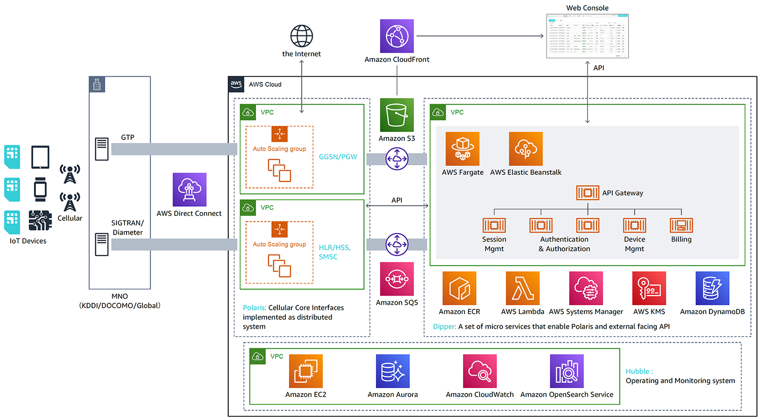 Architecture diagram showing integration between SORACOM IoT cellular devices, cellular networks, and AWS Cloud services including Amazon S3, SQS, EC2, Aurora, CloudWatch, OpenSearch Service, Lambda, Systems Manager, KMS, DynamoDB, Fargate, and Elastic Beanstalk. It illustrates connectivity, data flow, auto scaling, distributed system interfaces, API gateway access, and monitoring for an IoT solution.