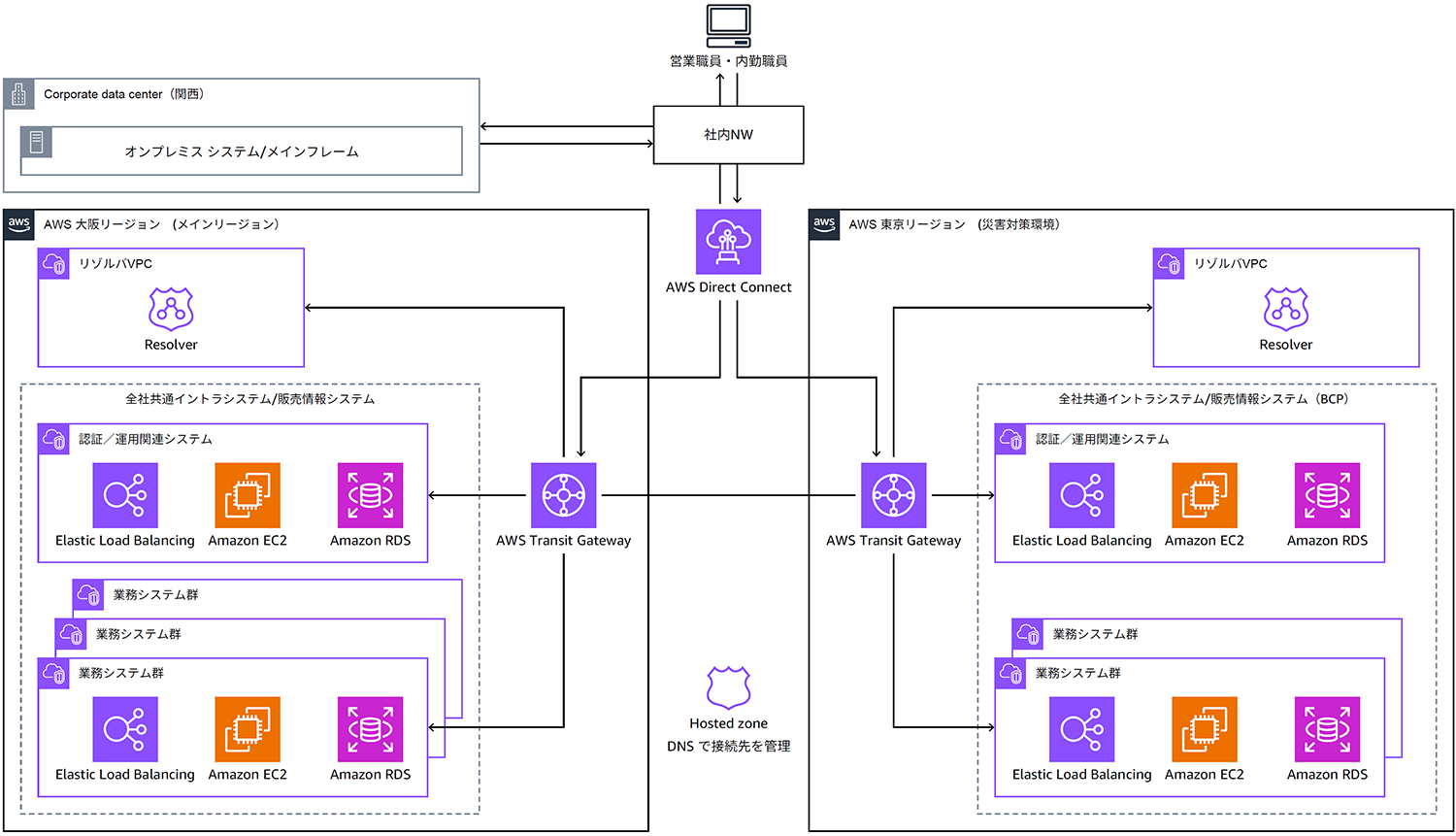 A network architecture diagram showing a corporate data center connected to AWS regions in Osaka and Tokyo via AWS Direct Connect, with components like Transit Gateway, Elastic Load Balancing, Amazon EC2, and Amazon RDS for system integration and disaster recovery.