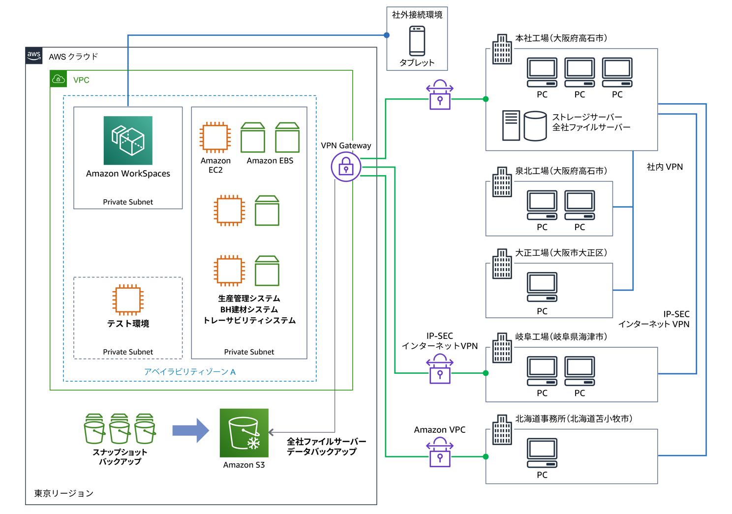 An AWS architecture diagram illustrating Takasago's cloud infrastructure deployment in the Tokyo region. Includes Amazon WorkSpaces, EC2, EBS, VPC, S3 snapshot backup, private subnets, production management systems, and multiple factory and office locations in Japan, all labeled in Japanese.