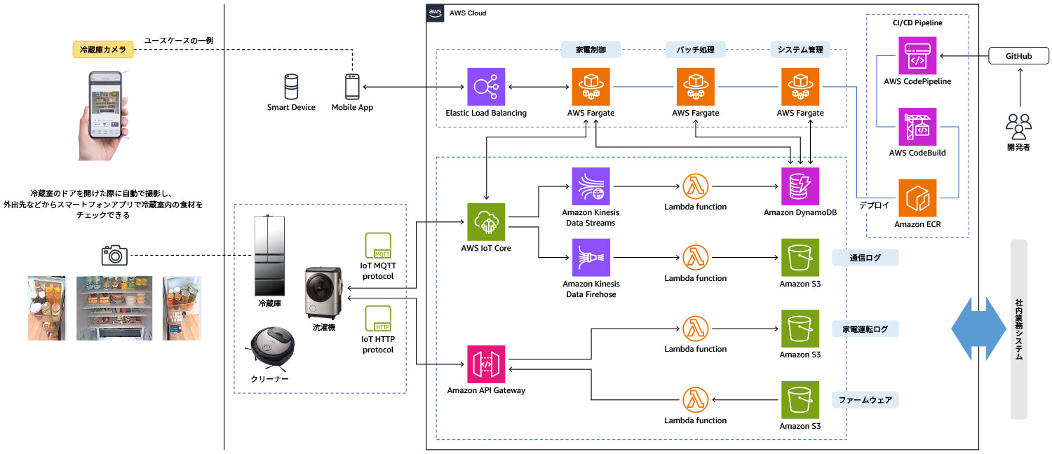Architecture diagram showing Hitachi smart appliances integrated with AWS services. The diagram illustrates how IoT-enabled devices like refrigerators, washing machines, and cleaners communicate through AWS IoT Core, Amazon Kinesis Data Streams, Lambda functions, Amazon S3, and other components for smart home management and monitoring. Includes flow from mobile apps, data communication, and CI/CD pipelines for developers.