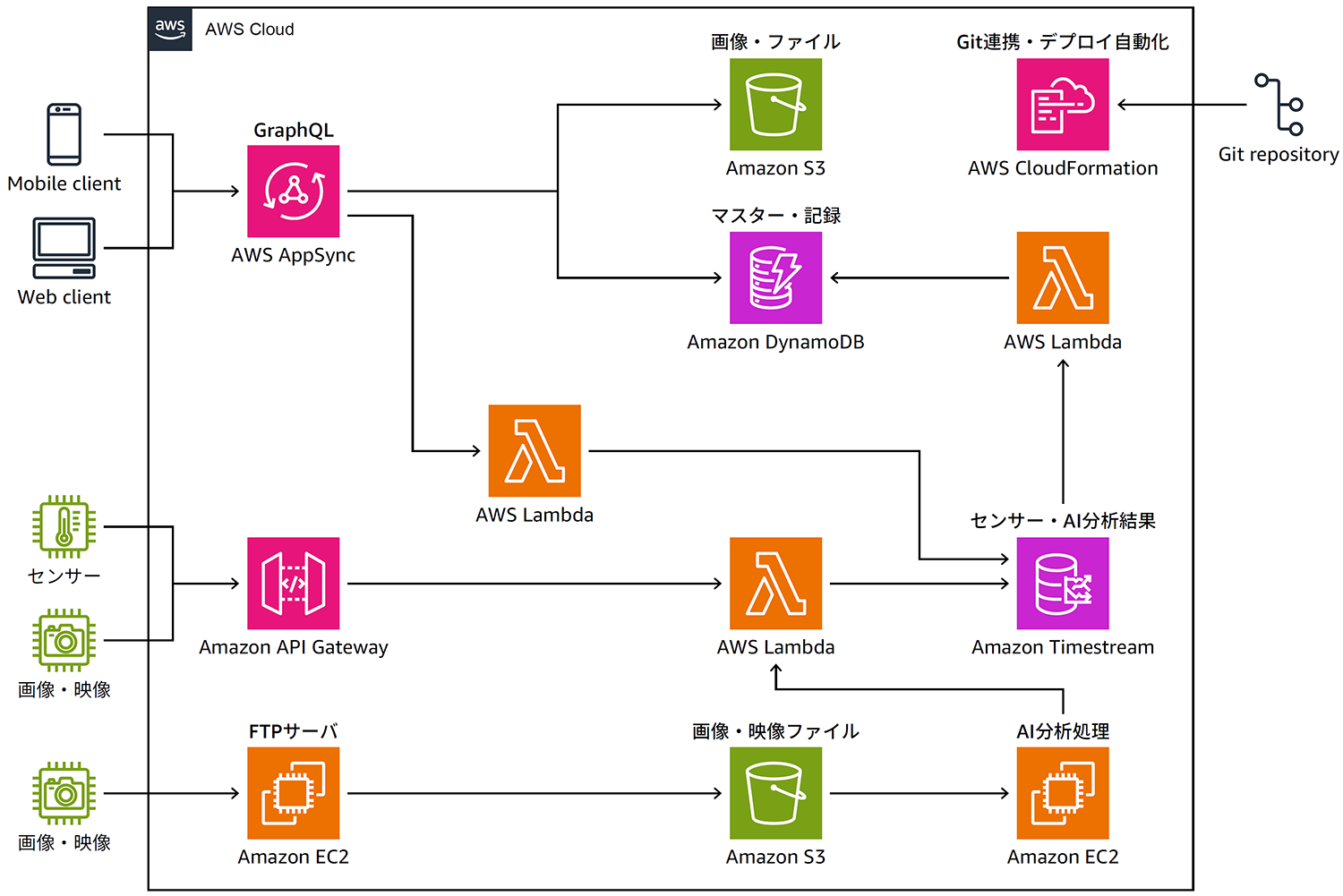 A Japanese-language AWS architecture diagram showing a use case with components such as AWS AppSync, Amazon S3, Amazon DynamoDB, AWS Lambda, Amazon API Gateway, Amazon Timestream, Amazon EC2, and AWS CloudFormation. The diagram illustrates the flow of data between clients, sensors, storage, and automation, highlighting integration with Git repositories and AI-driven analytics. Suitable for illustrating an AWS solution in a Japanese case study context.