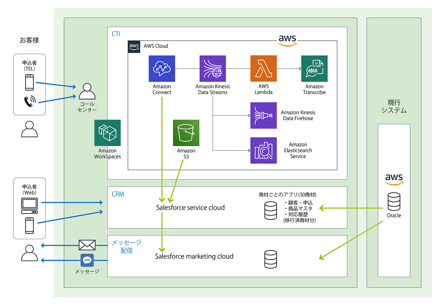 Architecture diagram illustrating the integration of AWS cloud services with Salesforce CRM and CTI systems. The diagram, labeled in Japanese, shows components such as Amazon Connect, Amazon Kinesis, AWS Lambda, Amazon Transcribe, Amazon WorkSpaces, and Salesforce Service and Marketing Cloud. It demonstrates the flow of customer interactions from web, phone, and message channels, the use of AWS cloud services, and integration with legacy systems and Oracle databases.