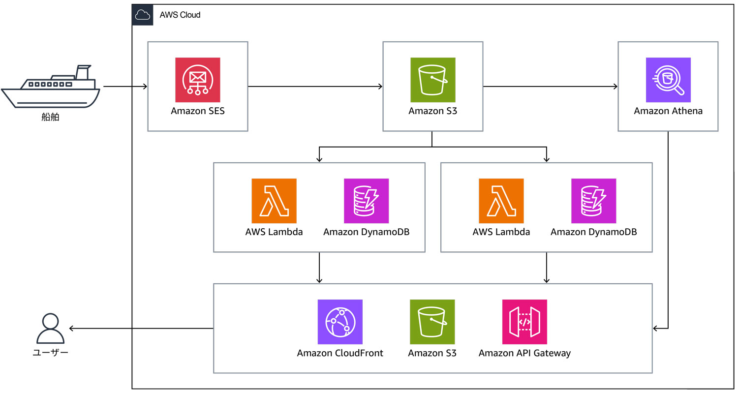 Architecture diagram showing Nihon Shipyard's AWS solution, featuring services such as Amazon SES, S3, Athena, Lambda, DynamoDB, CloudFront, and API Gateway, with labeled ship and user icons, and Japanese text for 'ship' and 'user'.