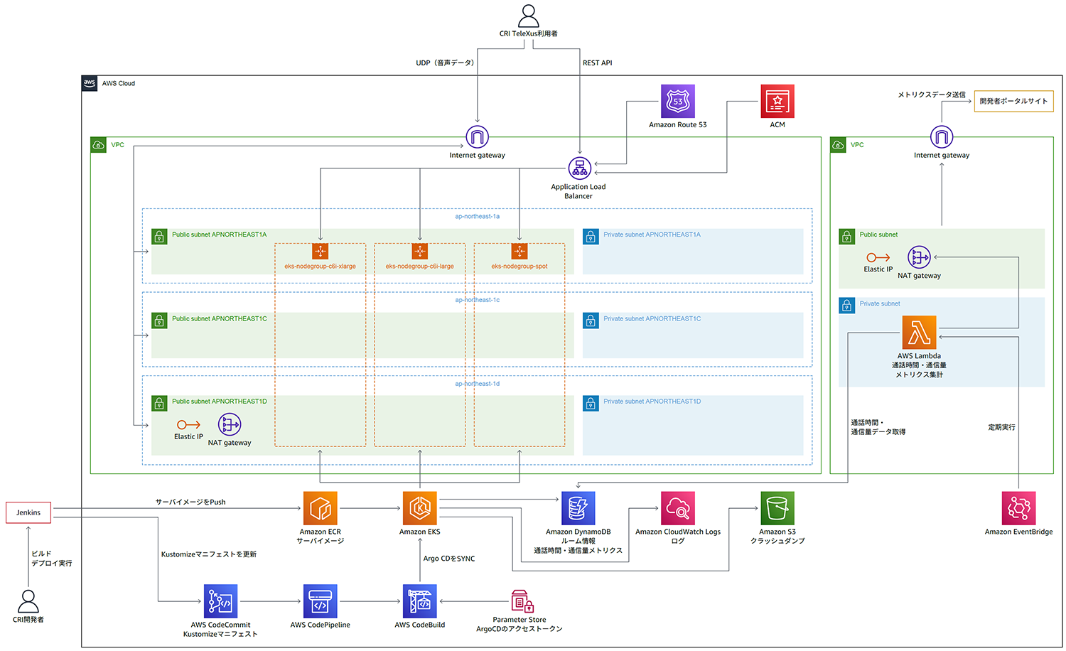 Architecture diagram for CRI TeleUxSI solution on AWS, featuring multiple VPCs, public and private subnets, Amazon EKS, Lambda, CodePipeline, Route 53, and various AWS services. Labels and flow are in Japanese.