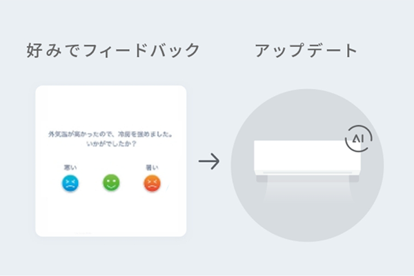 A Japanese-language diagram showing a feedback interface with happy and unhappy face icons on the left, and an AI-enabled air conditioner on the right. The diagram represents how customer feedback is used for AI-powered updates to Panasonic devices.