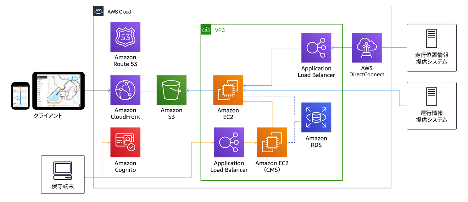 Architecture diagram showing the AWS cloud infrastructure for JR West, including integration of services such as Amazon Route 53, CloudFront, S3, Cognito, EC2, Application Load Balancer, RDS, and DirectConnect for a client transportation information system.