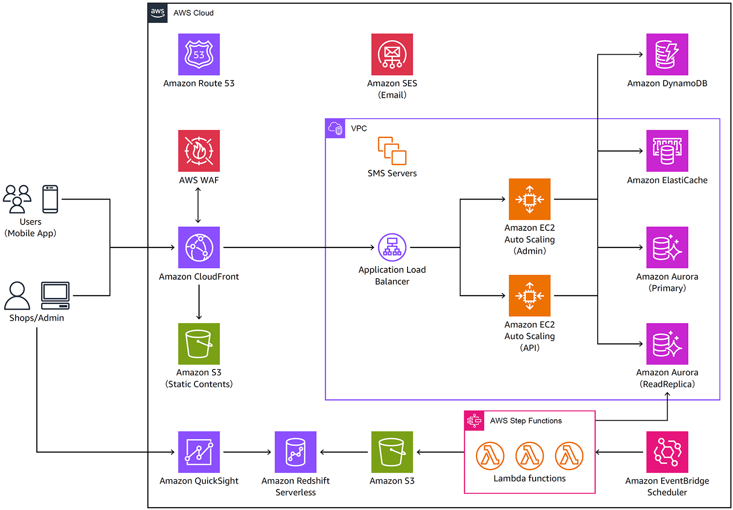 Architecture diagram illustrating the AWS cloud services used in the Giftpad solution, including Amazon EC2 Auto Scaling, Application Load Balancer, CloudFront, S3, Route 53, SES, DynamoDB, ElastiCache, Aurora, Lambda, Step Functions, Redshift Serverless, QuickSight, and EventBridge Scheduler.