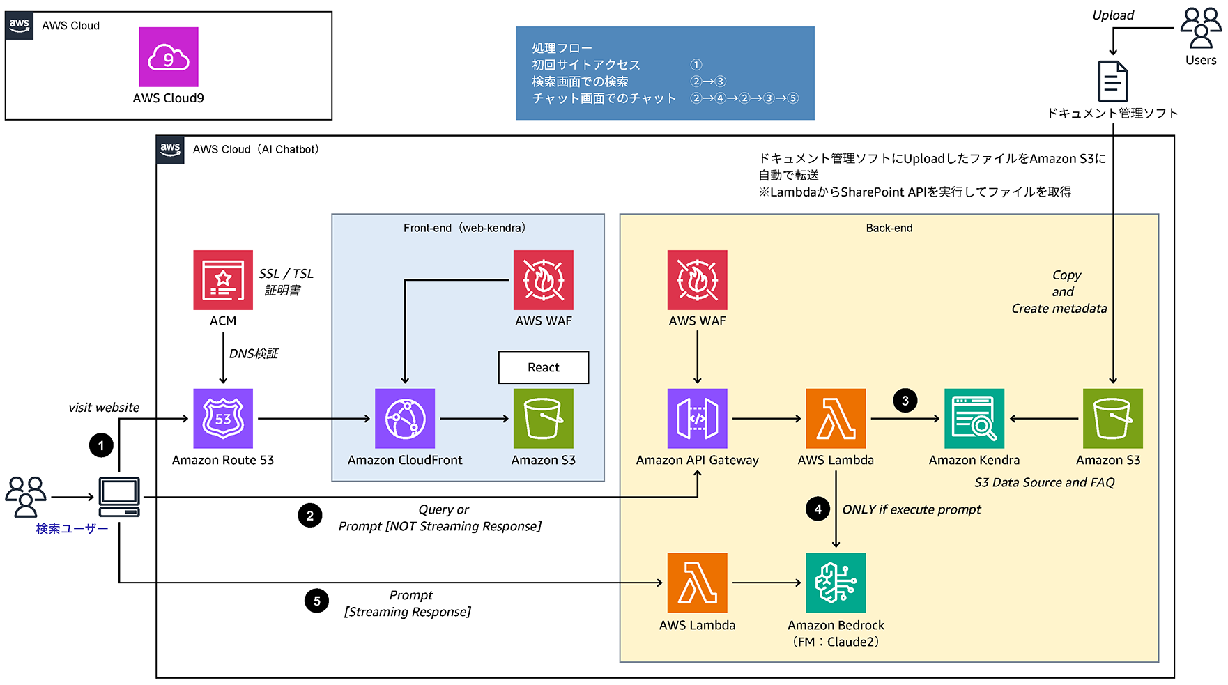 Diagram illustrating an AWS-based architecture for an AI chatbot and document management system, featuring components like AWS Cloud9, Route 53, WAF, Lambda, API Gateway, Amazon S3, Kendra, and Bedrock.