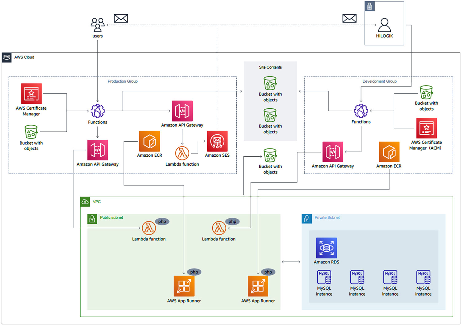 Diagram of an AWS cloud architecture showing components like API Gateway, Lambda functions, App Runner, RDS MySQL instances, S3 buckets, and Certificate Manager, organized into production and development groups with public and private subnets.