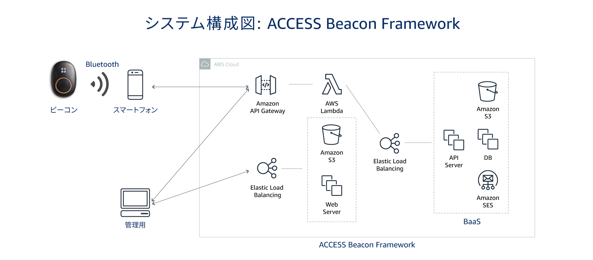 Diagram of the ACCESS Beacon Framework showing a Bluetooth beacon connecting to a smartphone, which interacts with AWS services like API Gateway, Lambda, S3, Elastic Load Balancing, and BaaS components including API server, database, and Amazon SES.