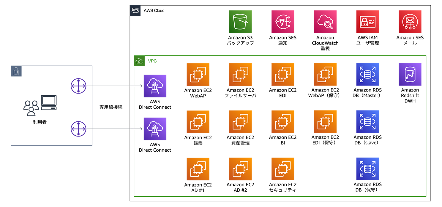 A system architecture diagram in Japanese illustrating AWS services integration, including components like Amazon S3 backup, Amazon SES notification, compute, storage, and analytics across a multi-tier infrastructure.