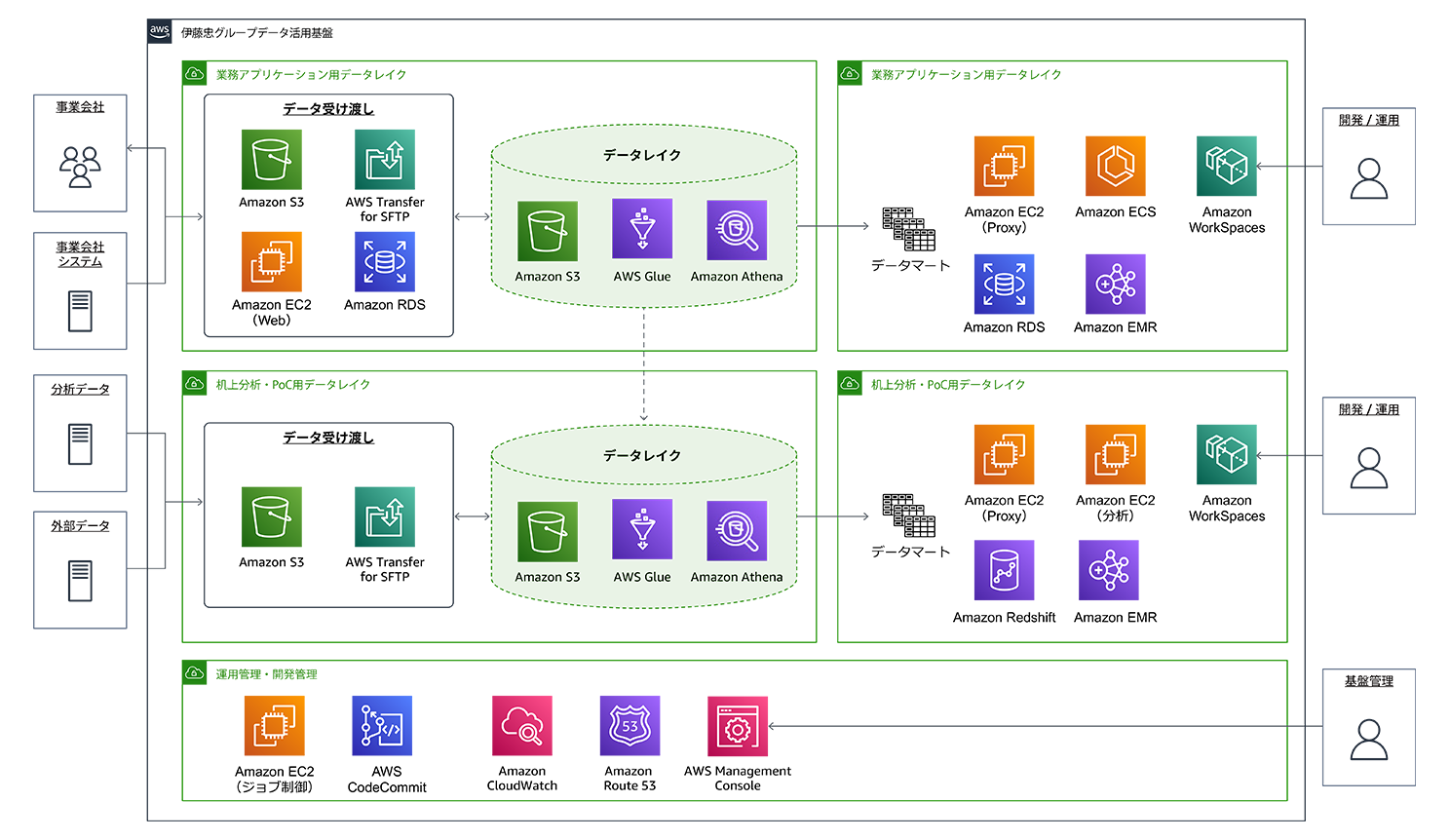 Architecture diagram illustrating the ITOCHU Group data platform built on AWS. The diagram includes components such as Amazon S3, AWS Transfer for SFTP, Amazon EC2, Amazon RDS, AWS Glue, Amazon Athena, Amazon ECS, Amazon EMR, Amazon WorkSpaces, Amazon Redshift, Amazon CloudWatch, AWS CodeCommit, Amazon Route 53, and AWS Management Console, described in a Japanese-language workflow for business applications, analytics, and data management.