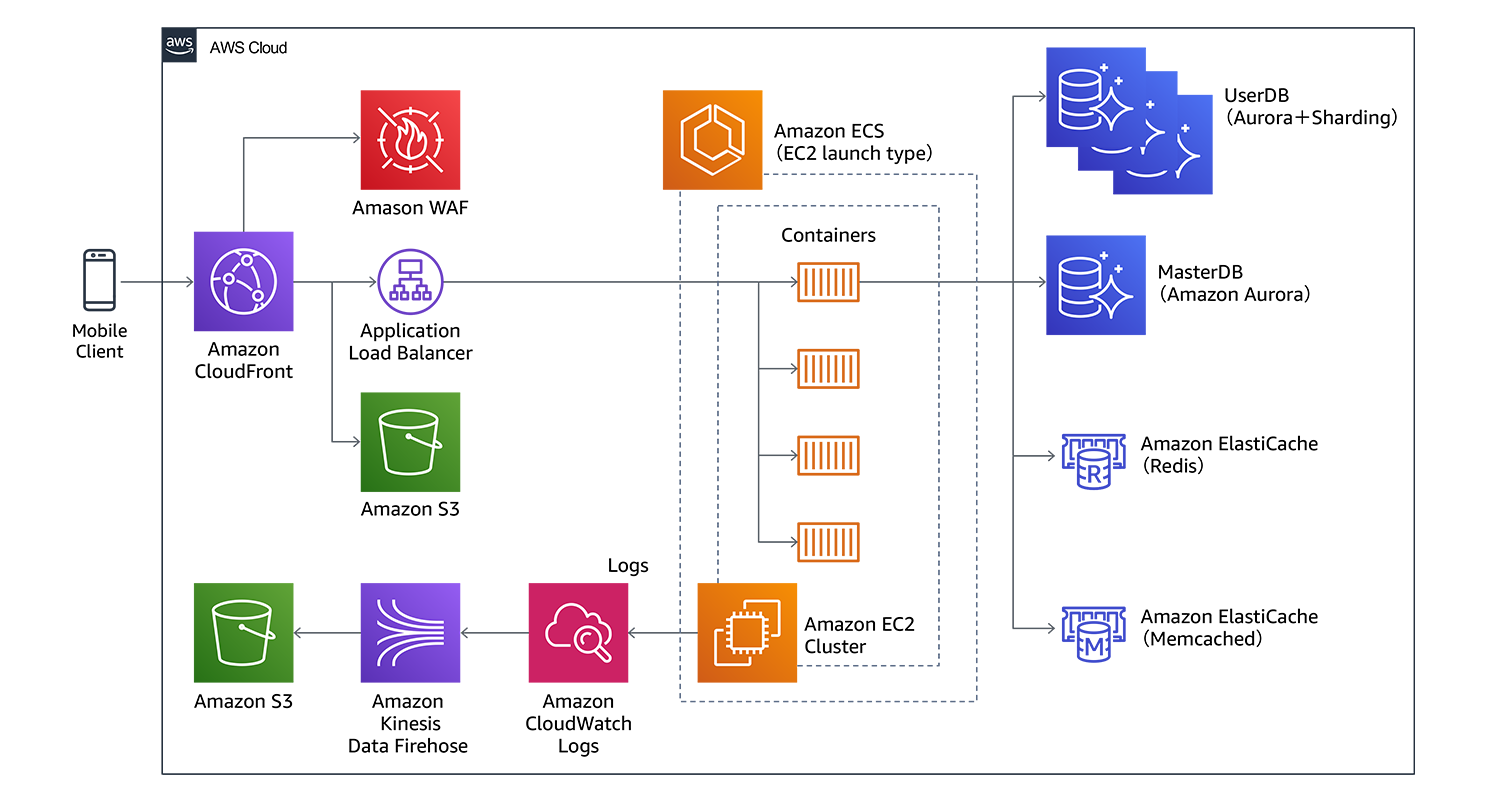 Architecture diagram showing the AWS cloud infrastructure used by Happy Elements, featuring services such as Amazon CloudFront, WAF, Application Load Balancer, ECS (EC2 launch type), Aurora (sharding and master), ElastiCache (Redis and Memcached), S3, Kinesis Data Firehose, and CloudWatch Logs for a mobile client application.