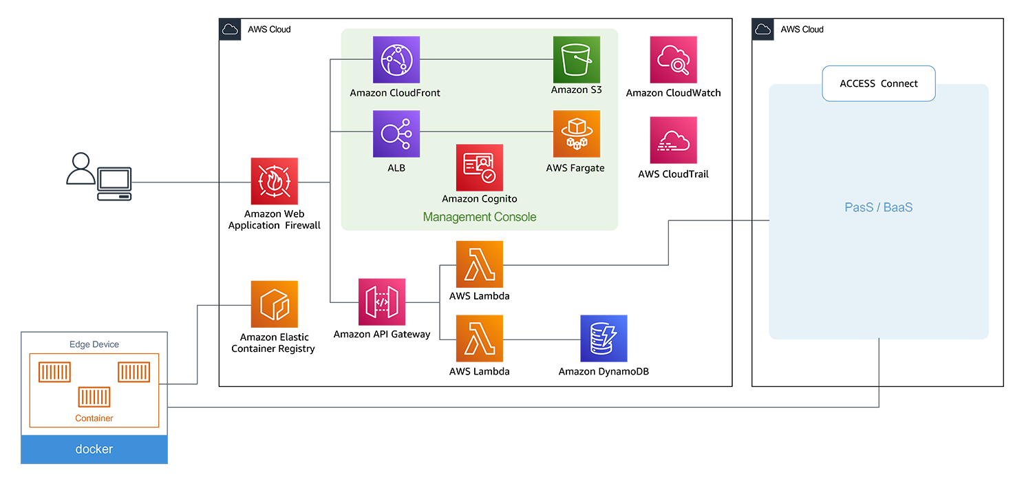 Architecture diagram showing Konica Minolta's use of various AWS services, including Amazon CloudFront, Amazon S3, AWS Lambda, Amazon DynamoDB, Amazon CloudWatch, AWS Fargate, Amazon API Gateway, and more, for an edge device and cloud integration solution.