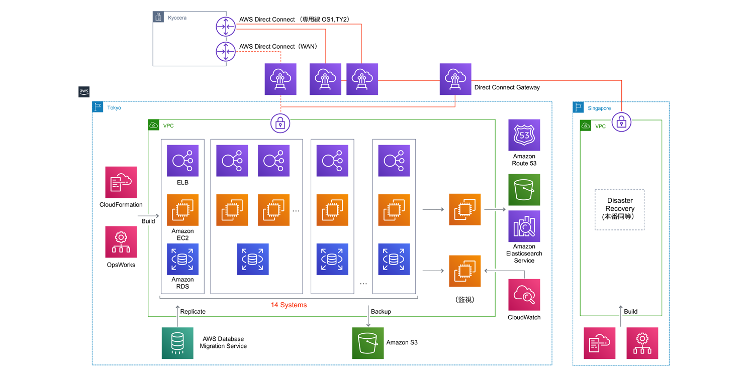 Diagram of an AWS architecture showing interconnected services for a system in Tokyo and disaster recovery in Singapore, including VPCs, EC2, RDS, S3, Route 53, and Elasticsearch, with Direct Connect and migration processes.