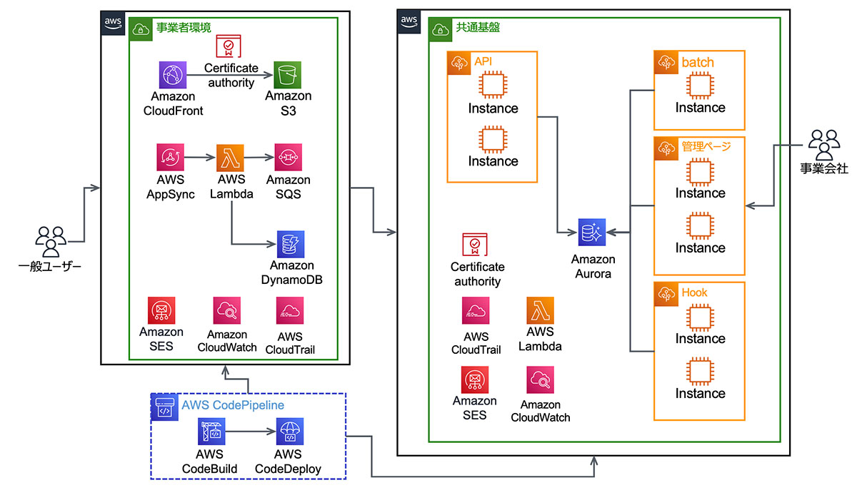 Architecture diagram for the jsync case study showing AWS components such as Amazon CloudFront, S3, AppSync, Lambda, SQS, DynamoDB, SES, CloudWatch, CloudTrail, CodePipeline, CodeBuild, CodeDeploy, and Aurora, with labeled environments and resource flows in Japanese.