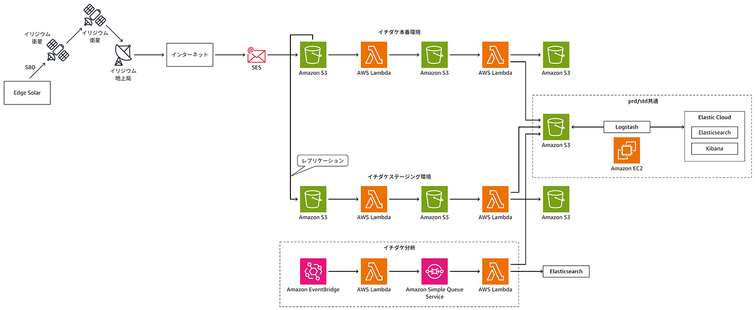 Architecture diagram showing Furuno's data pipeline on AWS, including Edge Solar, Iridium satellites, SES, Amazon S3, AWS Lambda, Amazon EC2, Logstash, Elastic Cloud, Elasticsearch, Kibana, Amazon EventBridge, Amazon Simple Queue Service, and replication flows. Diagram includes Japanese labels for system components and data flows.
