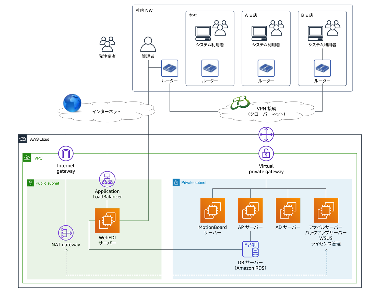 AWS architecture diagram showing a secure VPN network setup with virtual private gateway, application load balancer, public and private subnets, NAT gateway, and various internal servers (WebEDI, MotionBoard, AP, AD, and file server) for Daishin. Includes internet gateway and remote access for distributed enterprise users.