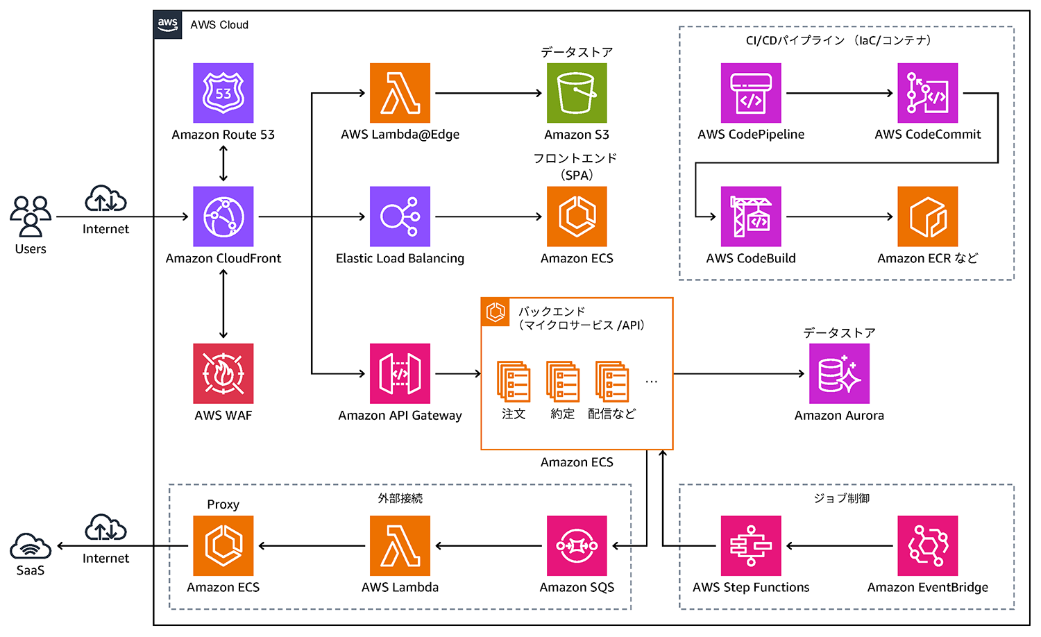 Architecture diagram illustrating JPX's AWS cloud deployment, featuring services such as Amazon Route 53, CloudFront, Lambda@Edge, S3, ECS, API Gateway, Aurora, SQS, Step Functions, and CodePipeline, with integration of CI/CD pipelines, microservices, and job control components.