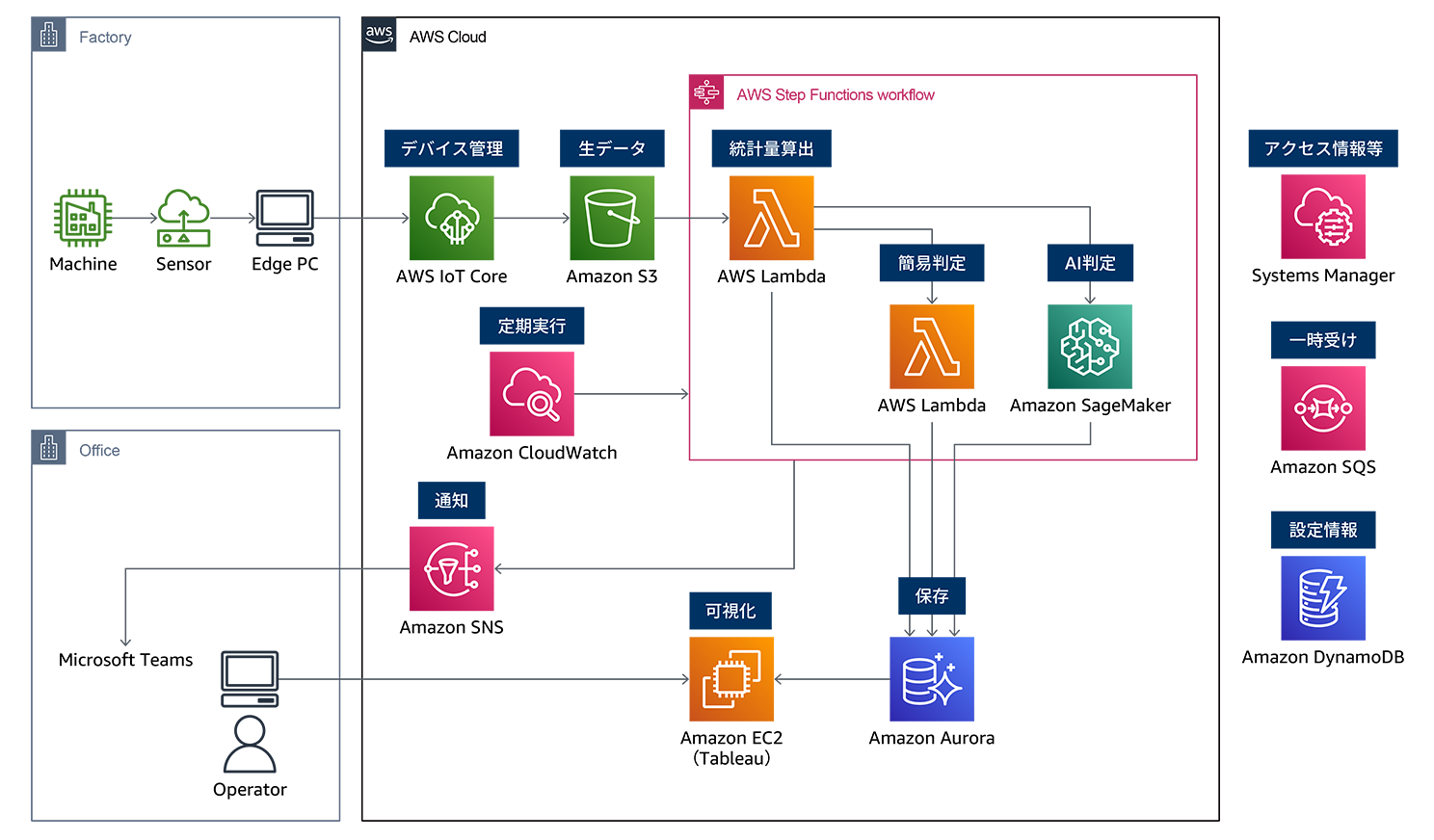 Architecture diagram depicting an AWS IoT data processing workflow, labeled in Japanese, showing device management, raw data, statistical calculation, AI judgment, notifications, visualization, storage, and various data flow components.