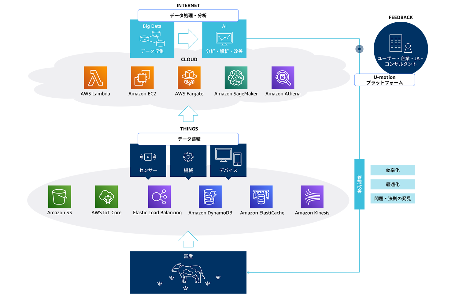 An architecture diagram in Japanese showing a livestock data platform using AWS services such as AWS Lambda, Amazon EC2, AWS Fargate, Amazon SageMaker, Amazon Athena, Amazon S3, AWS IoT Core, Elastic Load Balancing, Amazon DynamoDB, Amazon ElastiCache, and Amazon Kinesis. The diagram illustrates data collection from sensors, devices, and machinery, storage and processing in the cloud, AI analysis, and platform use for efficiency, optimization, and issue detection in livestock management.