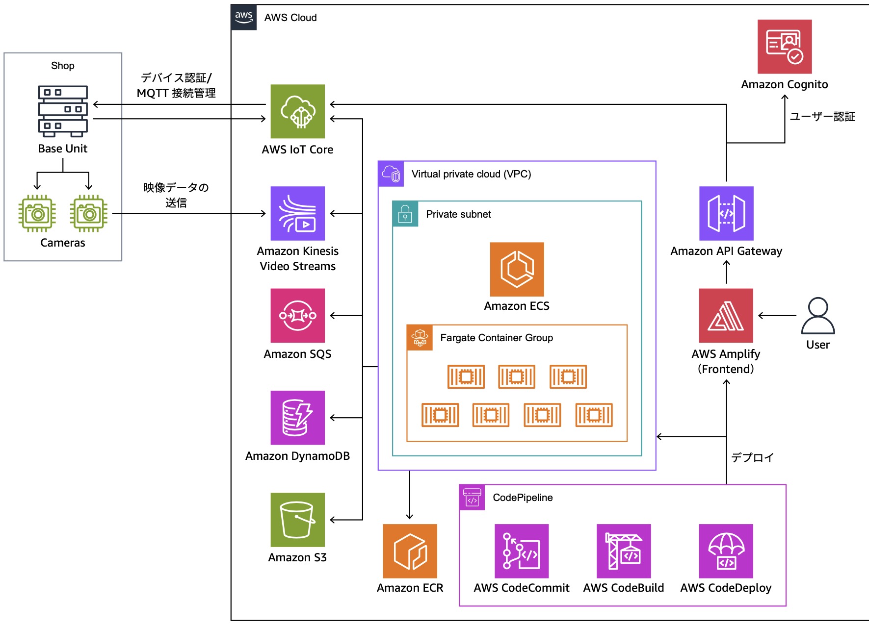 Diagram of an AWS cloud architecture for a shop, showing data flow from cameras to AWS IoT Core, Kinesis Video Streams, SQS, DynamoDB, S3, ECS, and CodePipeline, with user authentication via Amazon Cognito and frontend via AWS Amplify.