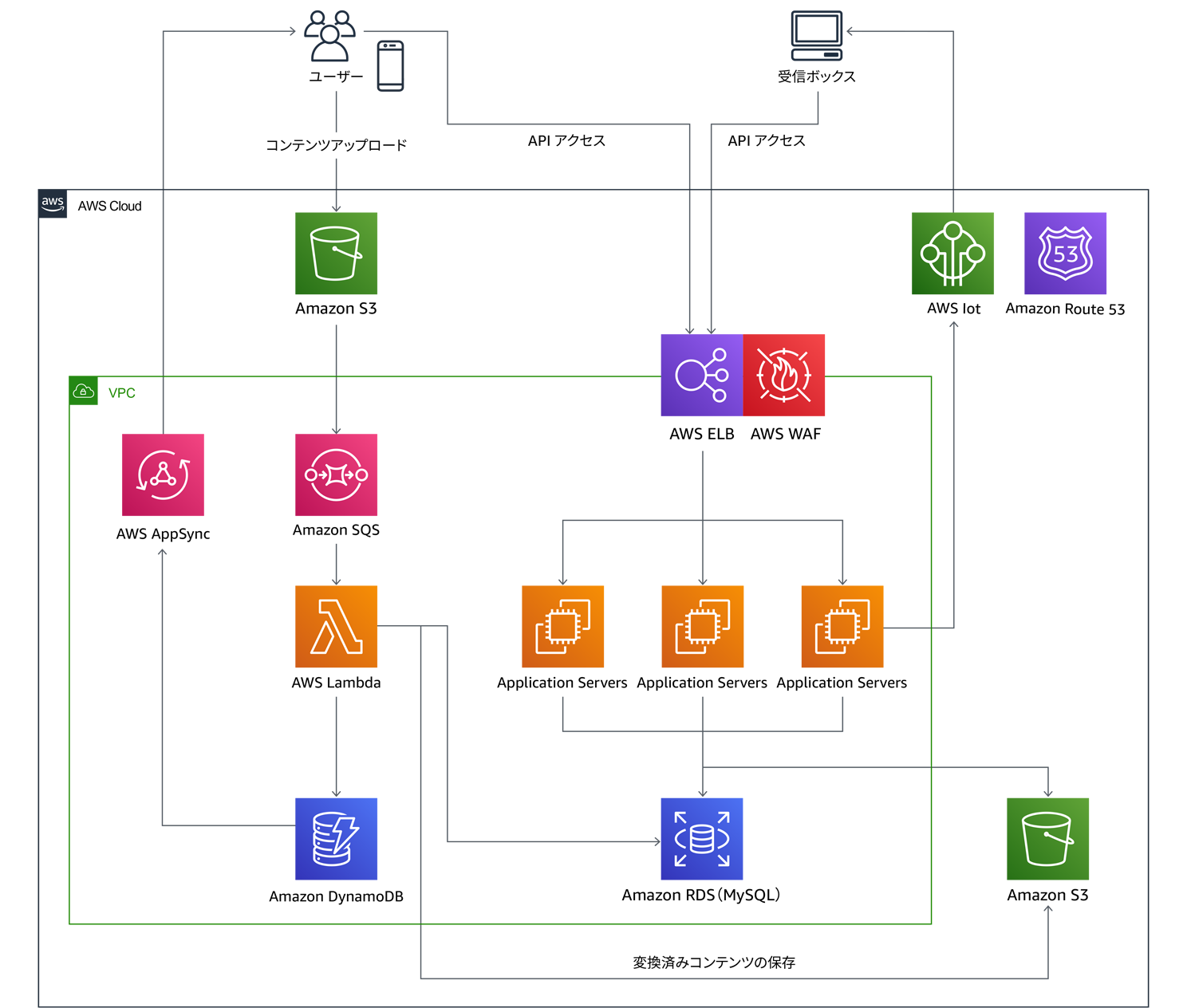 日本語で表現されたAWSアーキテクチャのケーススタディ図です。Amazon S3、DynamoDB、AppSync、Lambda、SQS、RDS（MySQL）、ELB、WAF、IoT、Route 53など主要なAWSサービスの連携を示しています。