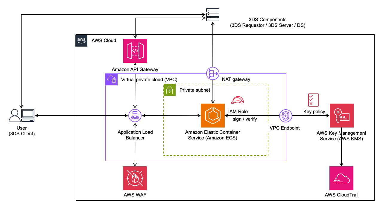 Architecture diagram illustrating a 3DS (Three-Domain Secure) payment workflow implemented using AWS components, including Amazon API Gateway, Virtual Private Cloud (VPC), Application Load Balancer, AWS WAF, Amazon ECS, IAM Role, AWS Key Management Service (KMS), and AWS CloudTrail.