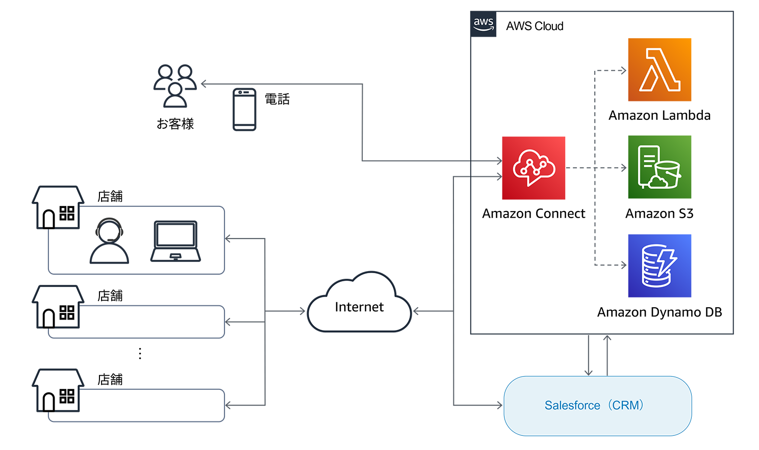 Diagram showing a system architecture where users interact via mobile or desktop through the internet, connecting to AWS services (Lambda, AI/ML, storage, and database) and integrating with Salesforce CRM.