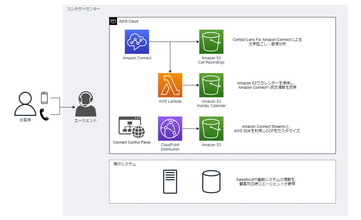 Architecture diagram showing an AWS Cloud-based contact center solution. It depicts customer interactions via phone with agents, who use Amazon Connect, AWS Lambda, Amazon S3, and CloudFront to manage call recordings, holiday calendars, control panels, and integrations with external systems such as Salesforce. Japanese labels and explanations highlight the flow and integration points.