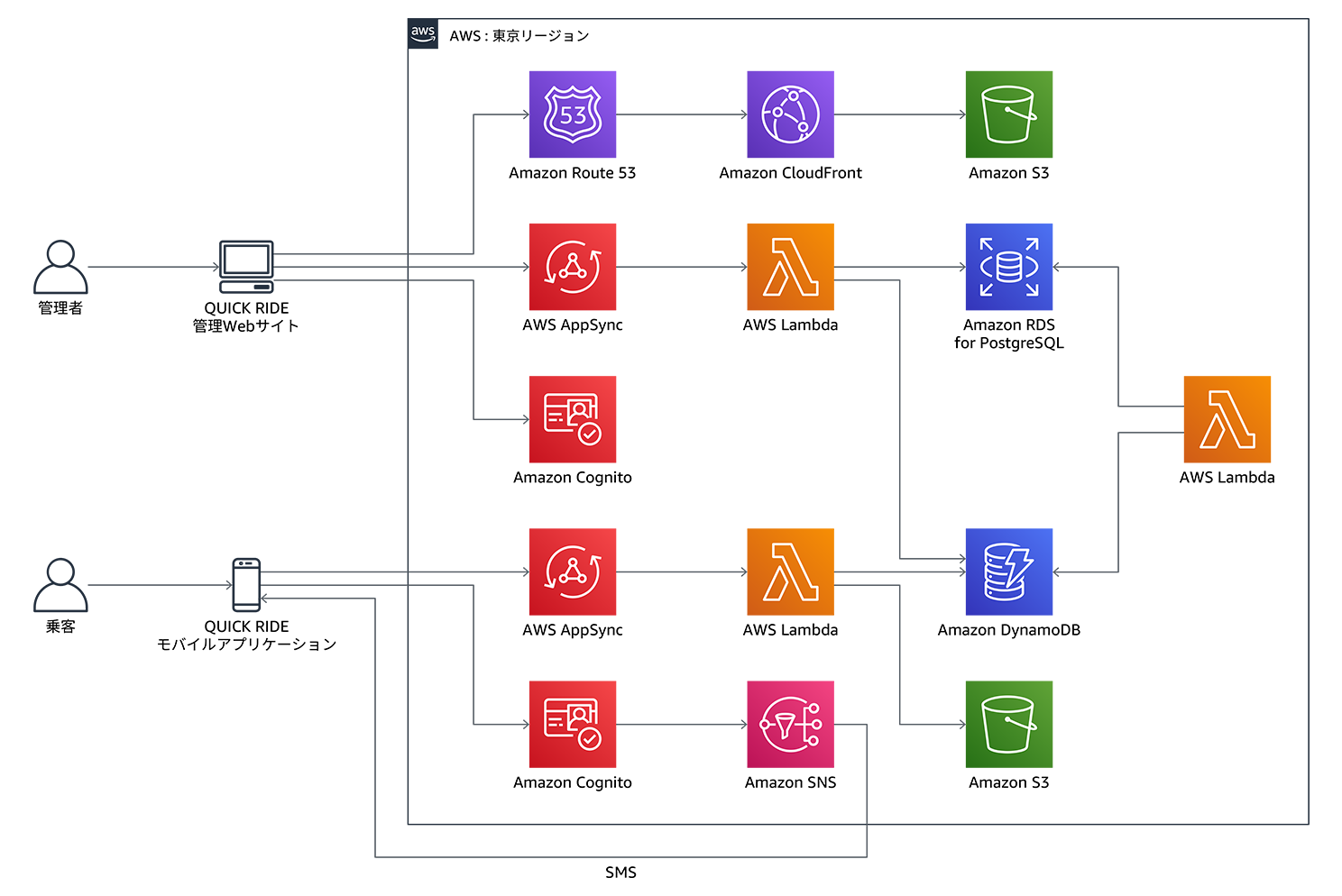 QUICK RIDEのモバイルアプリケーションおよび管理WebサイトのためのAWSクラウドアーキテクチャ図。Amazon Route 53、CloudFront、S3、AppSync、Cognito、Lambda、SNS、DynamoDB、RDS for PostgreSQLなどのAWSサービス間の連携が日本語で示されています。