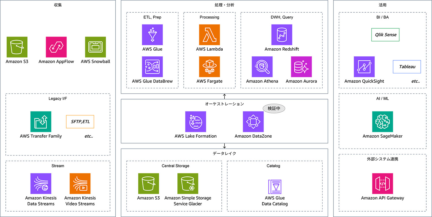 Architecture diagram illustrating Fujitsu's data analytics solution on AWS, including services such as Amazon S3, Amazon AppFlow, AWS Glue, Amazon Redshift, Amazon SageMaker, Amazon QuickSight, and more, with sections for data collection, processing, orchestration, analysis, storage, and integration. Diagram is labeled in Japanese.