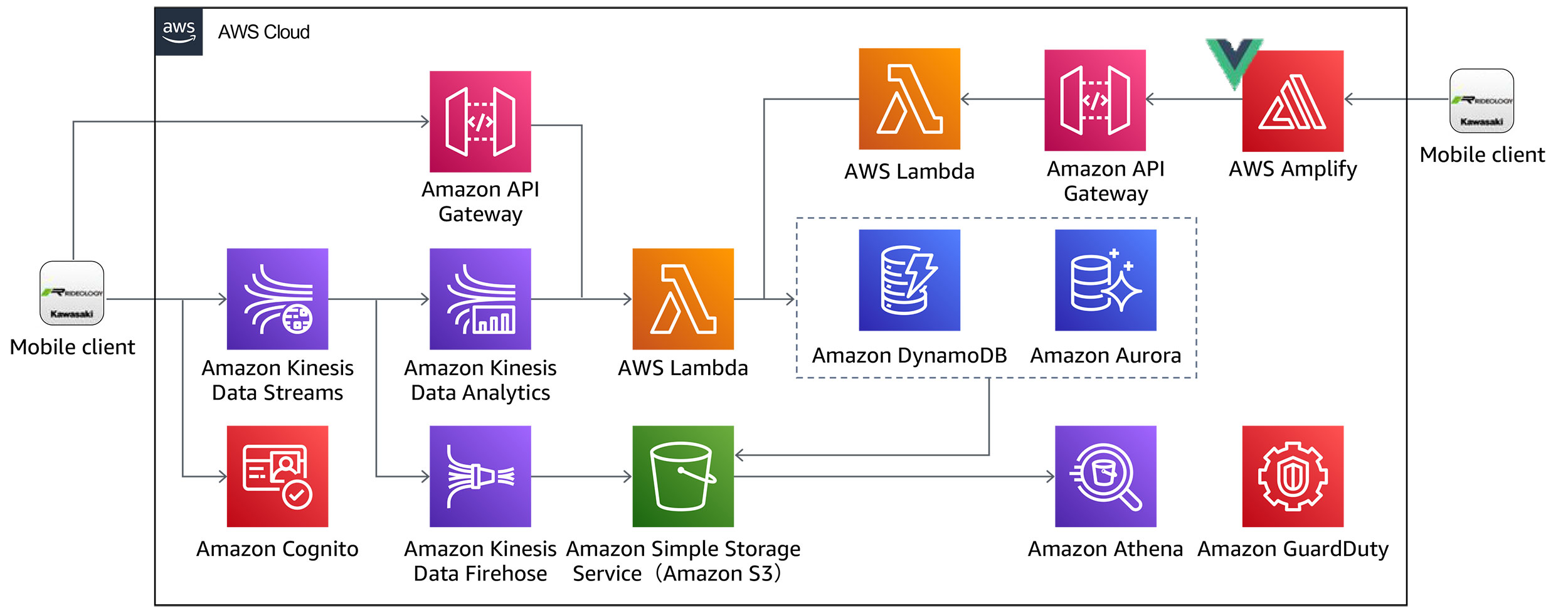 Diagram of an AWS cloud architecture for a mobile client, featuring services like Amazon API Gateway, AWS Lambda, Amazon Kinesis, DynamoDB, Aurora, S3, Athena, and GuardDuty.