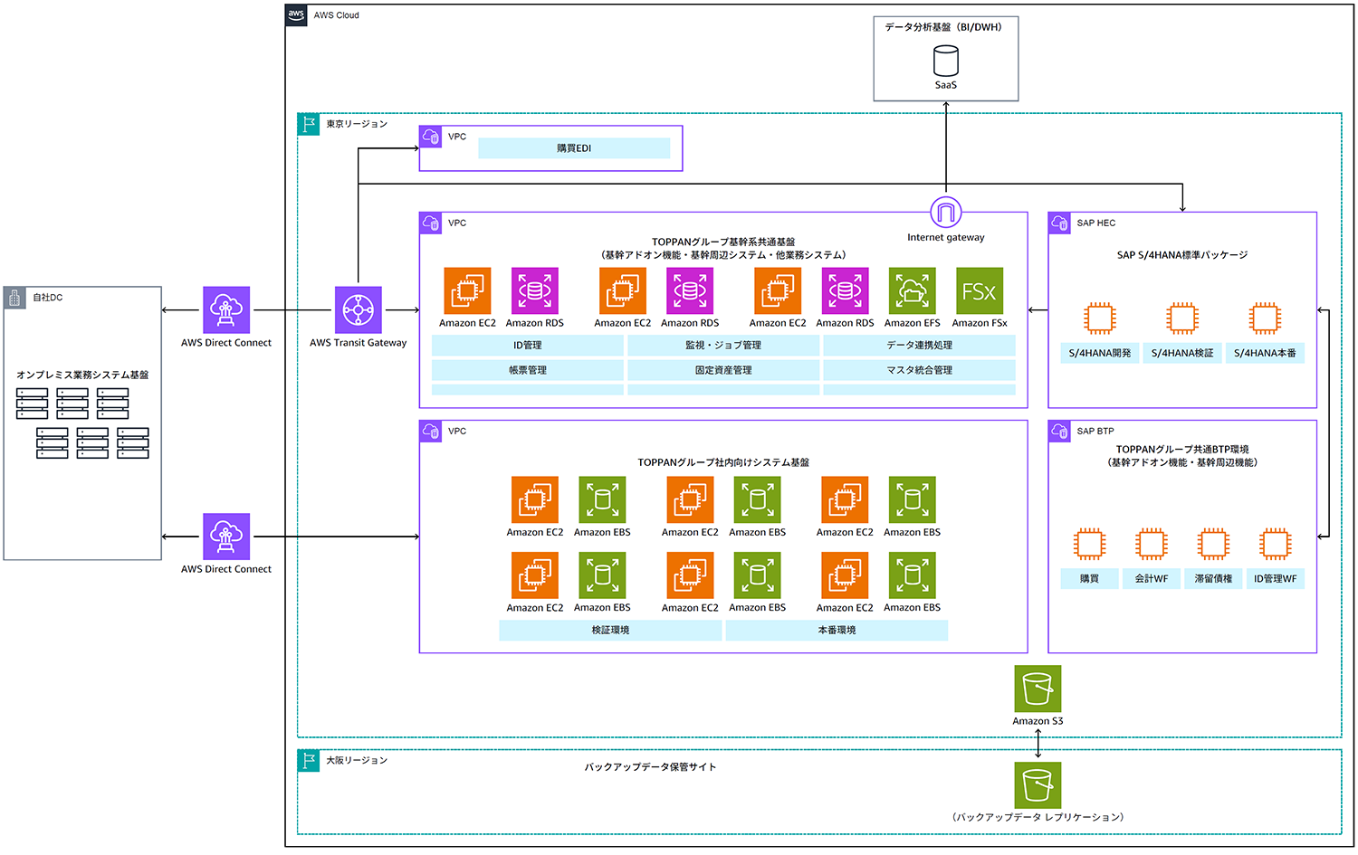 Architecture diagram showing the integration of Toppan's business systems with AWS Cloud. Components include AWS Direct Connect, AWS Transit Gateway, Amazon EC2, Amazon RDS, Amazon EFS, Amazon FSx, SAP S/4HANA, and data analytics (BI/DWH), illustrating system connectivity between on-premises environments and various AWS cloud services using Japanese language labels.