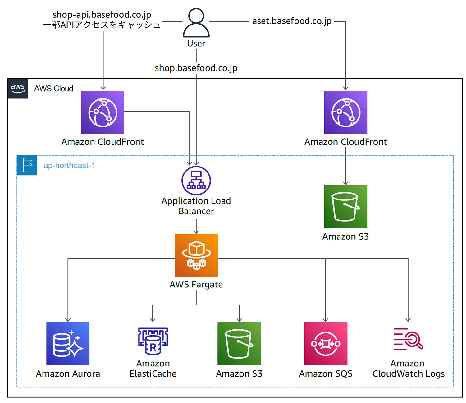An AWS architecture diagram for Basefood, labeled in Japanese, showing user interaction with shop.basefood.co.jp and aset.basefood.co.jp routed through Amazon CloudFront, Application Load Balancer, AWS Fargate, Amazon Aurora, Amazon ElastiCache, Amazon S3, Amazon SQS, and Amazon CloudWatch Logs in the ap-northeast-1 region.