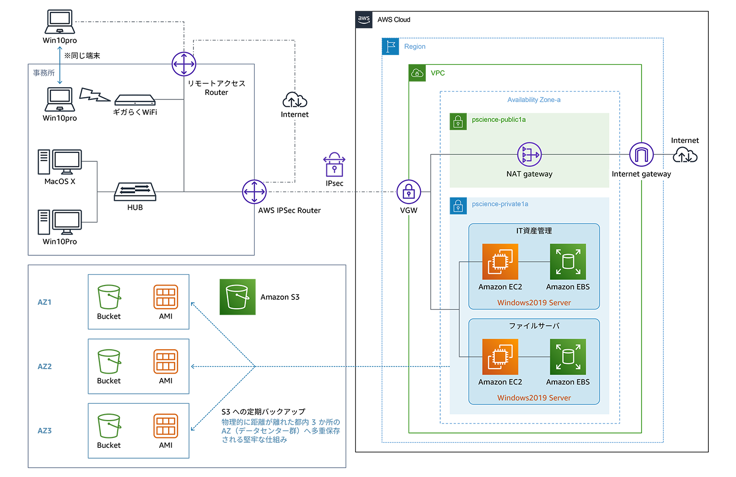 Architecture diagram illustrating a property science solution on AWS infrastructure, including Amazon EC2, Amazon EBS, NAT gateway, internet/VPN connectivity, and IT resource management, with Japanese labeling.