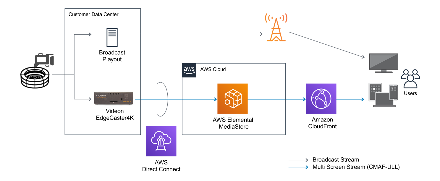 Architecture diagram showing how Fuji TV utilizes AWS Cloud for live broadcast streaming. The image illustrates the flow from the customer data center using Videon EdgeCaster4K and Broadcast Playout, through AWS Direct Connect to AWS Elemental MediaStore and Amazon CloudFront, ultimately delivering content to end users on multiple screens.