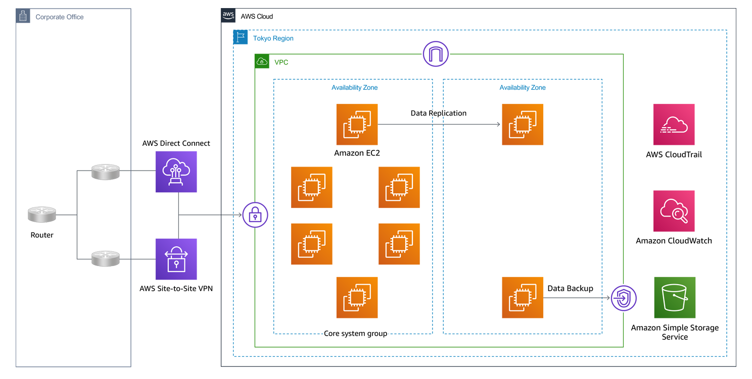 This diagram illustrates an AWS cloud architecture for the Tokyo region, featuring a VPC with multiple Amazon EC2 instances across availability zones, data replication and backup flow, integration with AWS Direct Connect and Site-to-Site VPN from a corporate office, and the use of AWS CloudTrail, Amazon CloudWatch, and Amazon Simple Storage Service (S3).