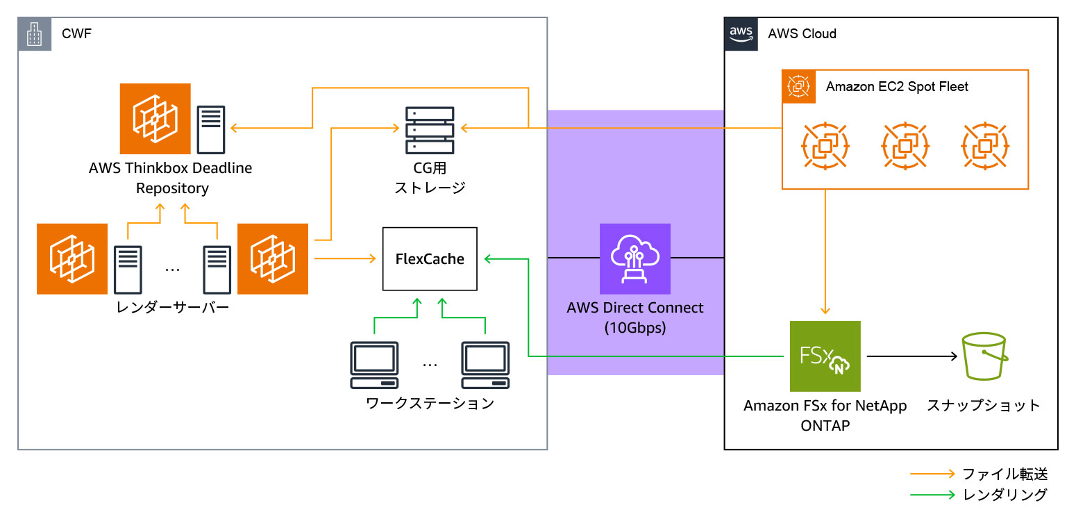 AWS Cloud Workflow (CWF) architecture diagram in Japanese, illustrating a rendering workflow using AWS Thinkbox Deadline Repository, Amazon EC2 Spot Fleet, Amazon FSx for NetApp ONTAP, and AWS Direct Connect. The diagram shows connections between local render servers, workstations, cloud services, and CG storage with file transfer and rendering data flows.