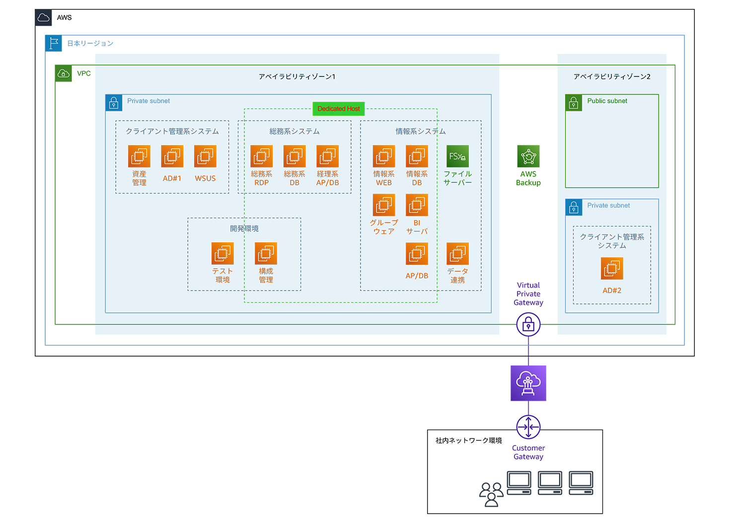 A system architecture diagram, labeled in Japanese, depicting Orion Beer's use of AWS cloud infrastructure. The diagram illustrates components such as private and public subnets, servers, dedicated hosts, and file servers within two availability zones, showing how Orion Beer organizes its IT environment on AWS.
