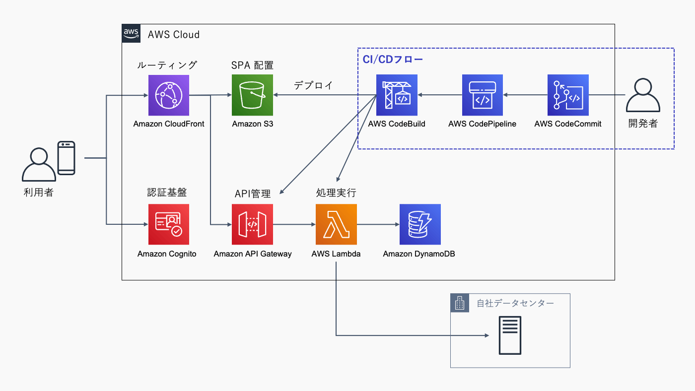 Architecture diagram of Lifenet Insurance's system on AWS, showing the flow from users and developers through services like Amazon CloudFront, S3, Cognito, API Gateway, Lambda, DynamoDB, CodeBuild, CodePipeline, and CodeCommit, with integration to an on-premises data center. Japanese labels and AWS service icons are included.