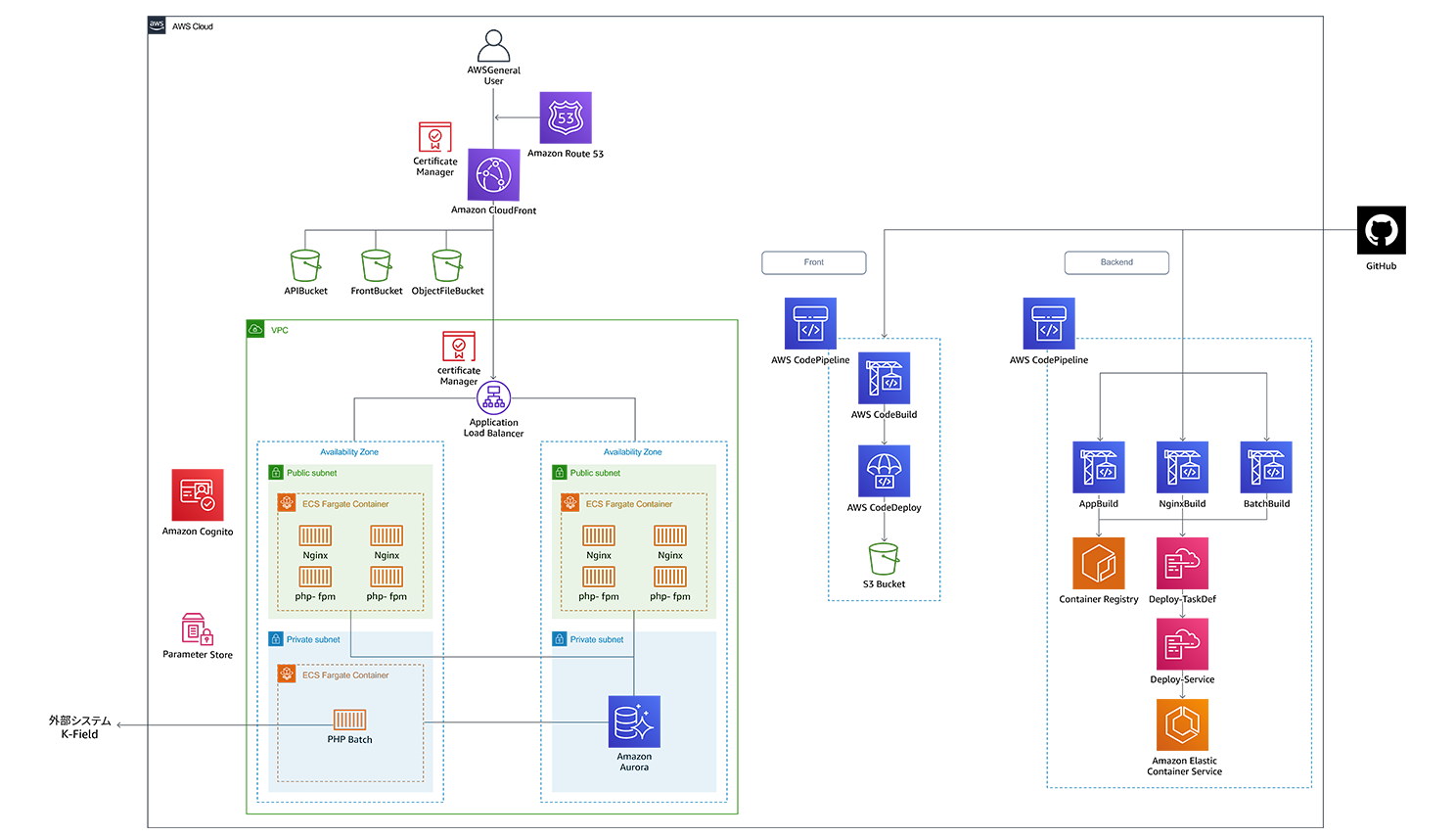 Architecture diagram showing the AWS cloud infrastructure used by Kajima, including services such as Amazon CloudFront, Amazon Route 53, Certificate Manager, Amazon S3, Amazon Cognito, Parameter Store, ECS Fargate Container, Application Load Balancer, Amazon Aurora, AWS CodePipeline, AWS CodeBuild, AWS CodeDeploy, GitHub, and Amazon Elastic Container Service, along with various VPC subnets and deployment pipelines for front-end and back-end components.