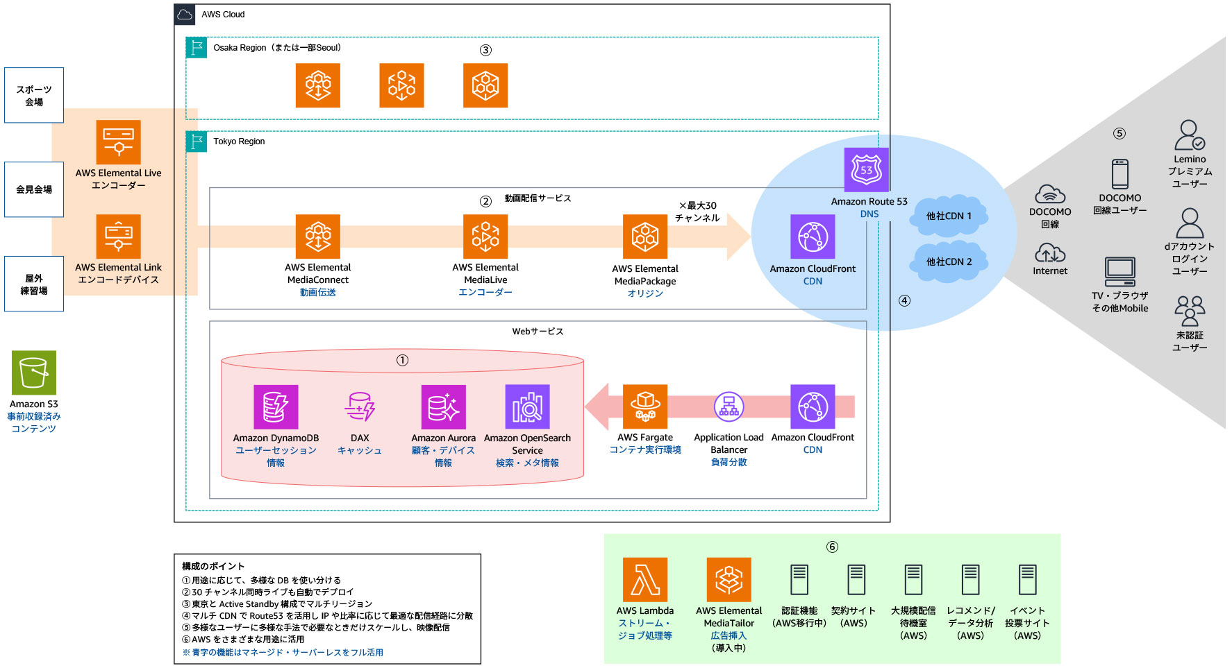 Diagram illustrating an AWS-based media streaming architecture, including services like AWS Elemental MediaLive, MediaPackage, CloudFront, and Route 53, with user access points and content delivery workflows.