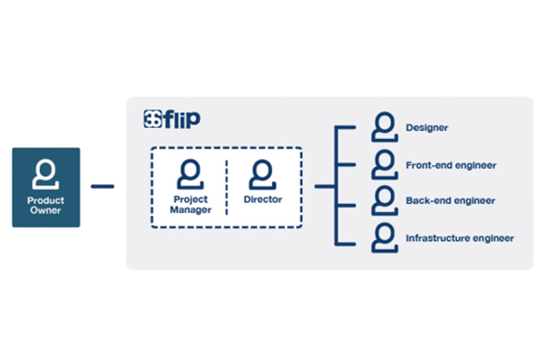Organizational diagram showing the team structure for flip, including roles such as Product Owner, Project Manager, Director, Designer, Front-end engineer, Back-end engineer, and Infrastructure engineer.