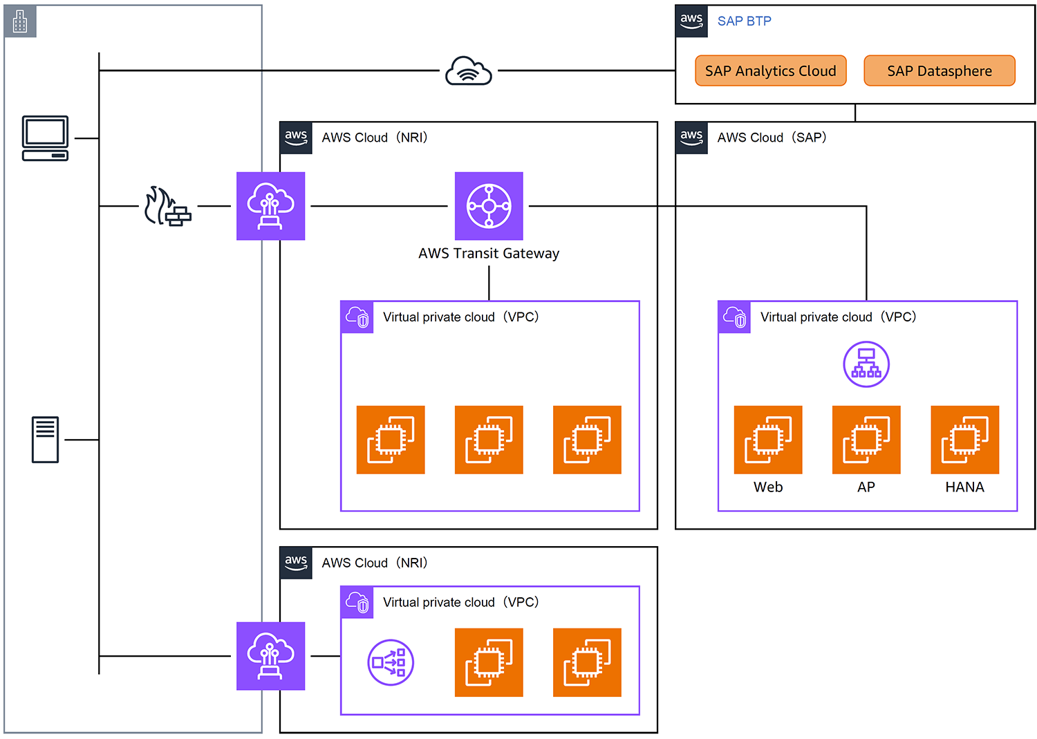 Architecture diagram illustrating AWS cloud infrastructure for NRI with SAP integration, including AWS Transit Gateway, Virtual Private Clouds (VPCs), SAP BTP, SAP Analytics Cloud, and SAP Datasphere components.