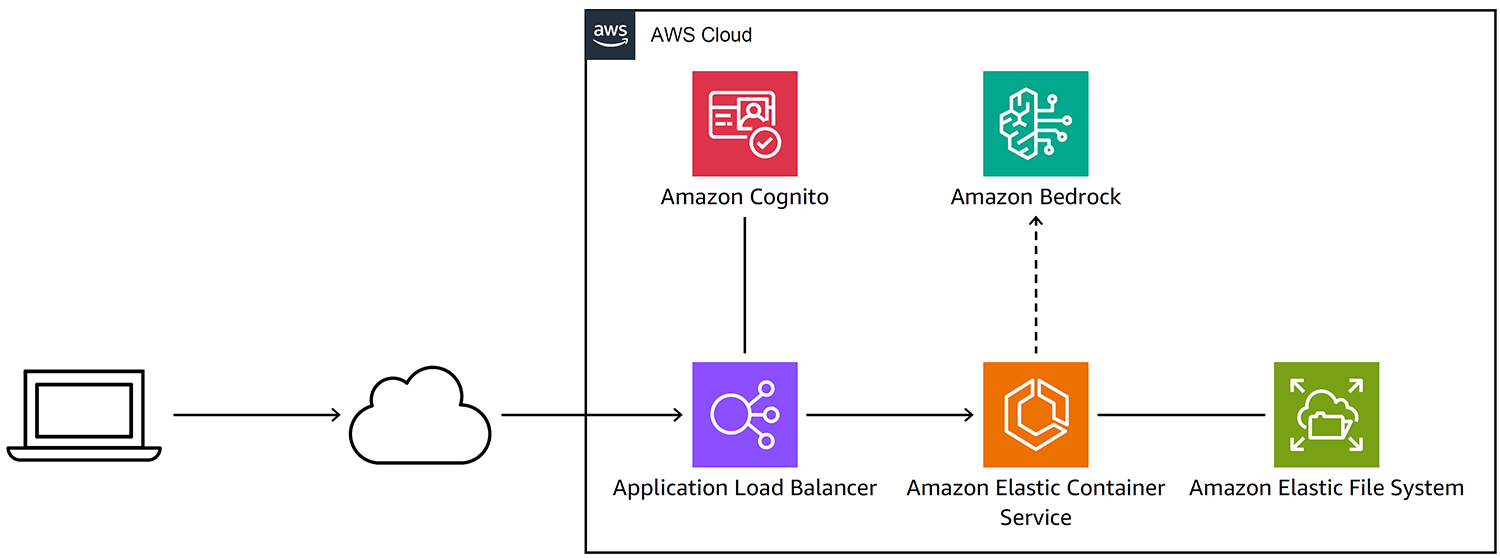 Architecture diagram showing user access through an Application Load Balancer to Amazon Elastic Container Service (ECS), integrating with Amazon Cognito for authentication, Amazon Bedrock for AI capabilities, and Amazon Elastic File System (EFS) for storage within AWS Cloud.