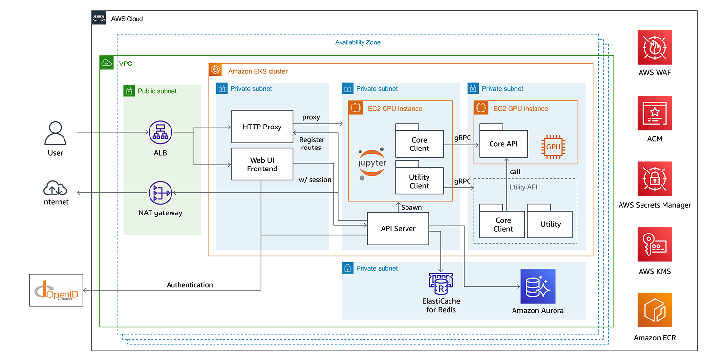 Architecture diagram of an AWS-based PFCC solution, showing components such as VPC, subnets, EKS cluster, EC2 CPU and GPU instances, ALB, NAT gateway, API server, ElastiCache for Redis, Amazon Aurora, and authentication via OpenID Connect.